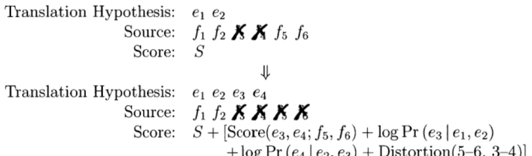 Figure  1-2:  Typical  states  in  the  Kbhn  decoder.  In the  original  state,  depicted  above, the  decoder  has  hypothesised  that  the  French  phrase  f3  f4  corresponds  with  the English  phrase  ei  e 2  with  score  S