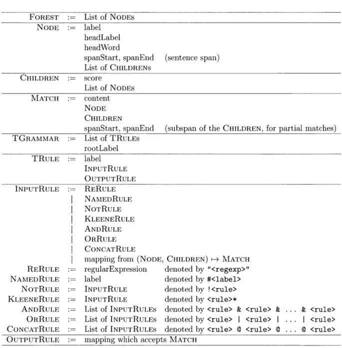 Figure  1-1:  Types  used  in  the  Transducer