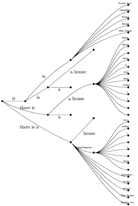 Figure  2-1:  A  search  graph  produced  by  moses  for  the  German  sentence  Es gibt  ein Haus.