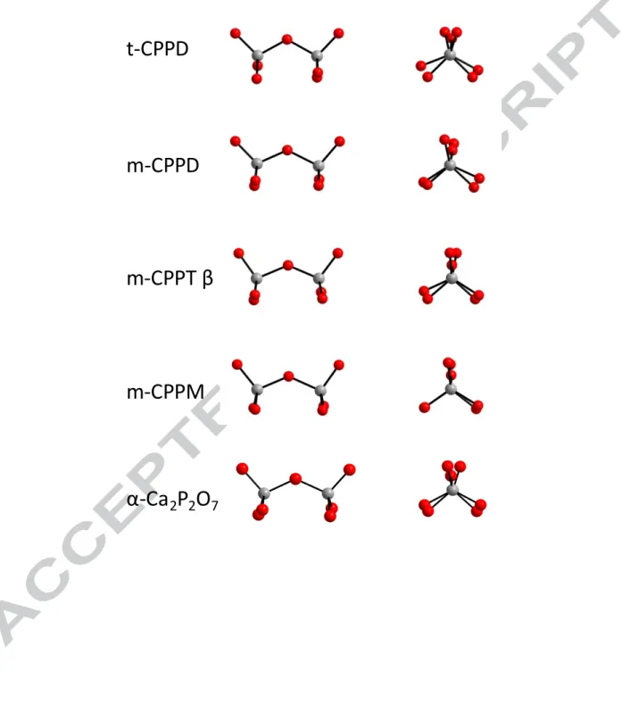 Figure 2: Configuration of the pyrophosphate anions in the crystalline CPP phases studied (as  shown  along  two  different  viewing  directions)