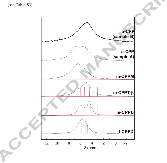Figure  6:  1 H  MAS  NMR  spectra  of  t-CPPD,  m-CPPD,  m-CPPT β,  m-CPPM  and  a-CPP  (samples  A  and  B  –  see  section  2.1)  using  windowed-DUMBO  homonuclear  decoupling  during  the  acquisition  (14.1 T,  599.82 MHz,  relaxation  delay:  4  to 