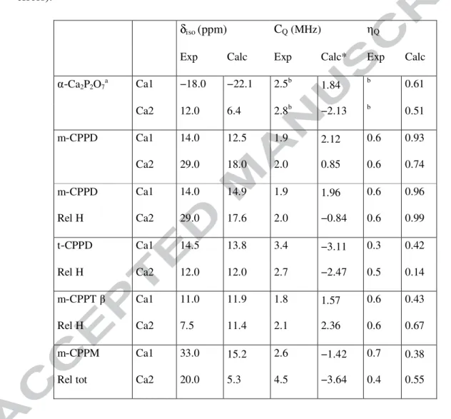 Table  2:  Experimental  and  calculated  43 Ca  chemical  shift  and  quadrupolar  parameters  for  α-Ca 2 P 2 O 7 ,  m-CPPD,  t-CPPD,  m-CPPT β  and  m-CPPM