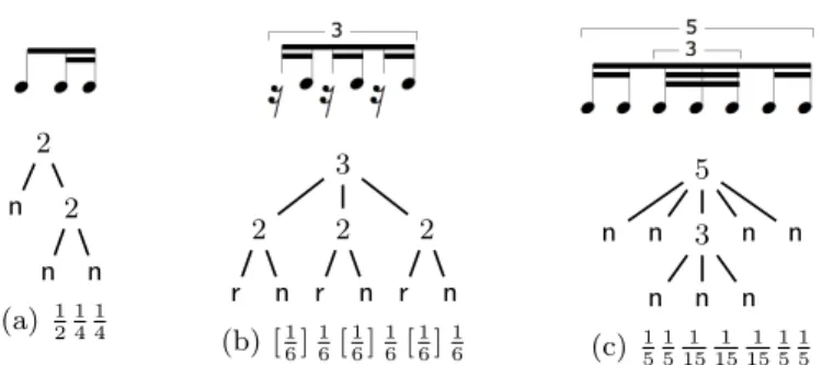 Fig. 1. Simple trees of T (Σ rn ) with their corresponding rhythmic notations and values.
