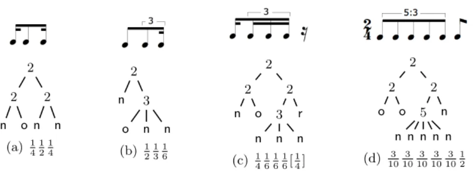 Fig. 2. Example of trees of T (Σ rn ): summation with symbol o.