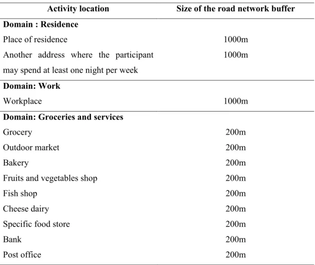 Table 1. Types of activity places geolocated in VERITAS and related buffer seize  for environmental data extraction 