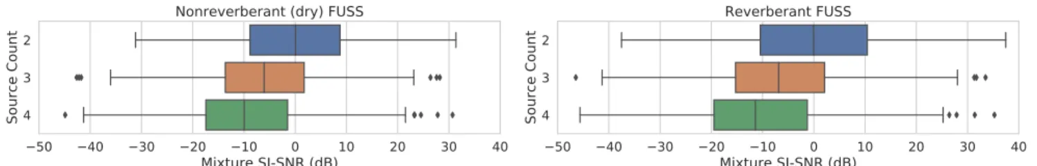 Fig. 1. Box plots for input SI-SNR for each source count on dry (left) and reverberant (right) FUSS.