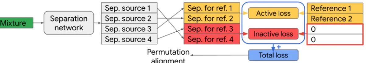 Fig. 2. Variable source separation for a separation model with M = 4 outputs and input mixture with M a = 2 active references.
