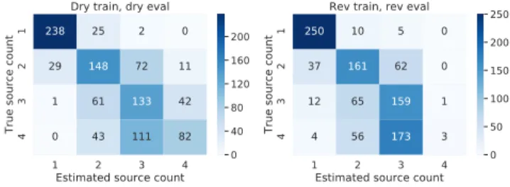 Fig. 3. Scatter plots of model performance for examples with 2-4 sources.