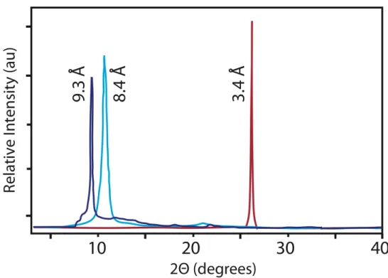 Figure S5. XRD patterns of (G1, dark blue), graphite oxide (light blue) and graphite (red) 