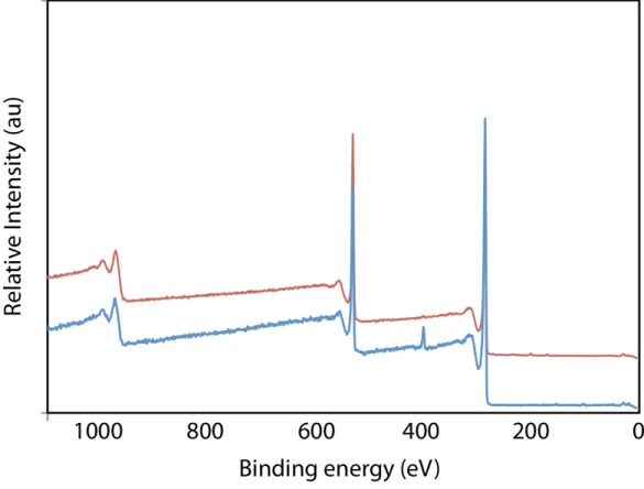 Figure S8. XPS survey spectrum of graphite oxide (red) and amide functionalized graphene (G2, blue) 
