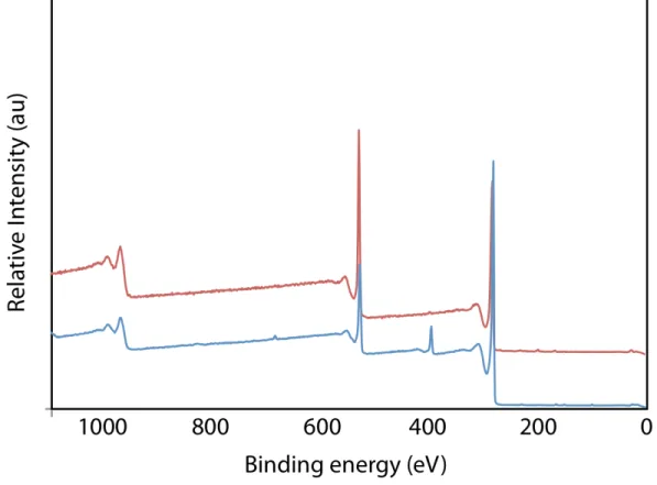 Figure S10. XPS survey spectrum of graphite oxide (red) and amide functionalized graphene (G3, blue) 