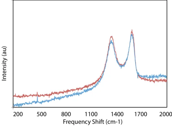 Figure S12. Raman spectrum of graphite oxide (red) and amide functionalized graphene (G3, blue) 