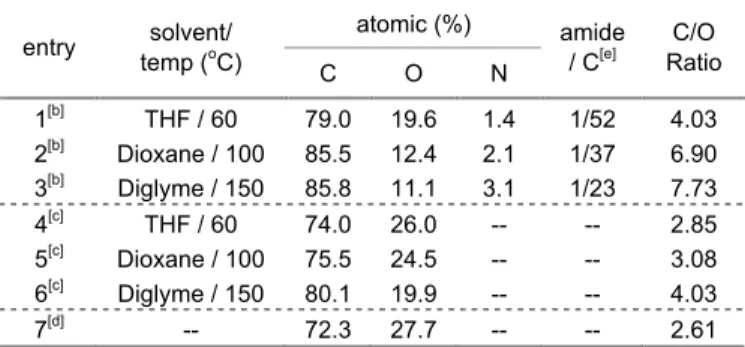 Table 1. List of atomic composition of chemically/thermally modified  graphite oxide by X-ray photoelectron spectroscopy (XPS) [a]