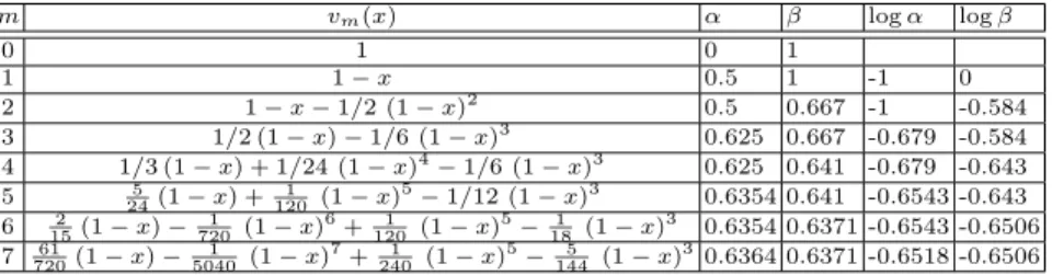 Table 3. Iterative algorithm: bounding ℋ