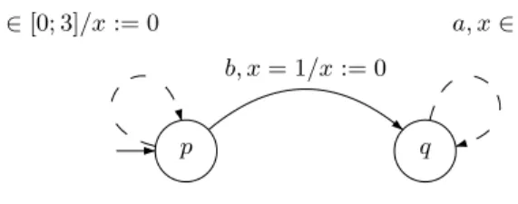 Fig. 6. A pathological automaton