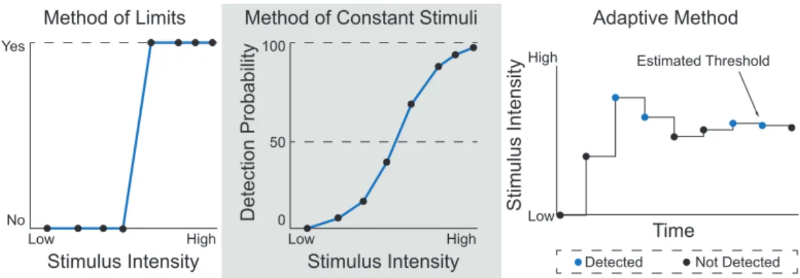 Figure 2.1. Three designs of detection threshold experiments from left to right: