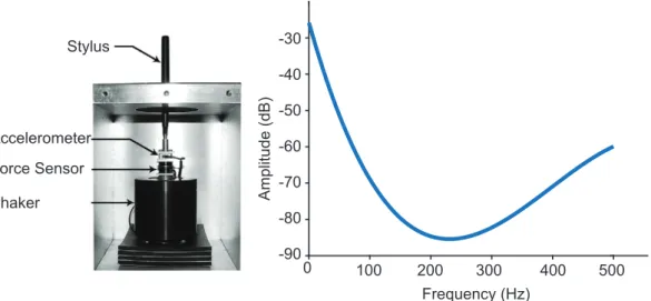 Figure 2.8. Israr, Choi and Tan [2006] used a shaker with attached stylus to investigate the sensitivity to vibration in a pen-holding posture.