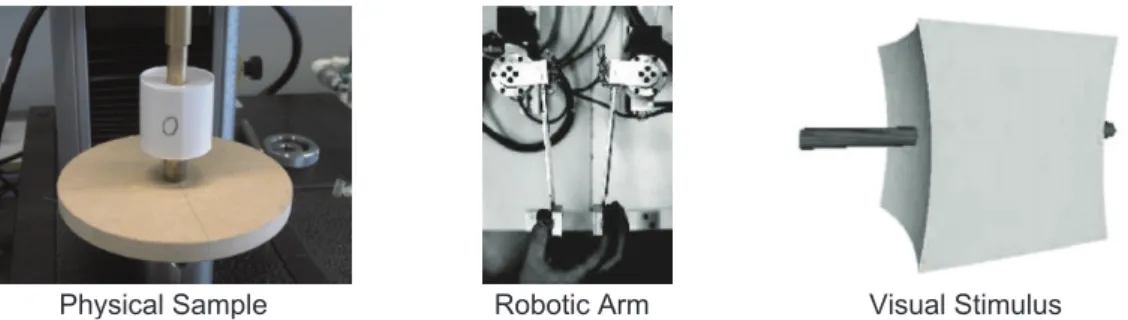 Figure 2.10. Stimuli used for investigating compliance ranged from real materi- materi-als [Tiest and Kappers, 2009], through robotic arms to visual stimuli [Kuschel et al., 2010].