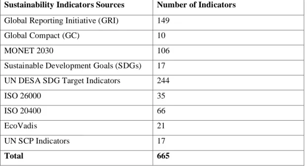 Table II-1: Sustainability Indicators’ sources and number of indicators in the sample