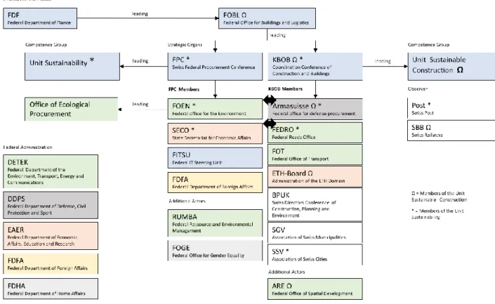 Figure III-1: Organizational fragmentation of Switzerland’s Sustainable Public Procurement approach 