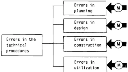 Figure B-1. Errors in the technical procedures during building process and their prevention.