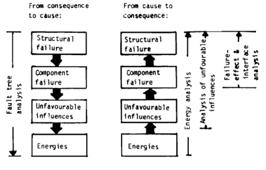 Figure 8-12. Methods of hazard identification in terms of structural failure and its causes.