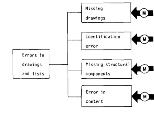 Figure B- 27. Errors in drawings and 1ists and their el imination.
