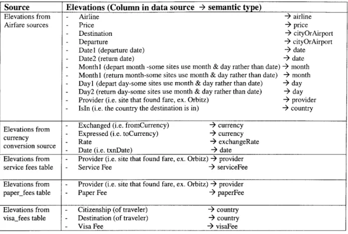 Table 2.2 - Airfare Application  Elevations 2.1.4  - Modifiers  and  Context