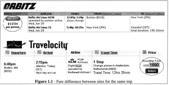 Figure 1.1  - Fare difference  between  sites for the  same trip