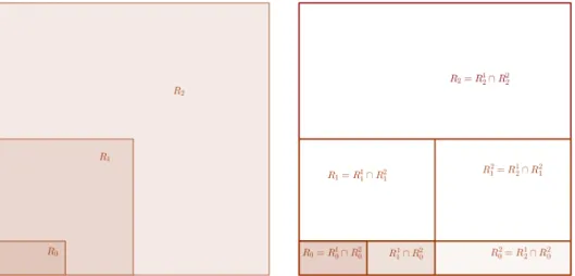 Figure 1. A strict chain of dyadic rectangles C = {R 0 , R 1 , R 2 } (left) and the associated family C b (right).