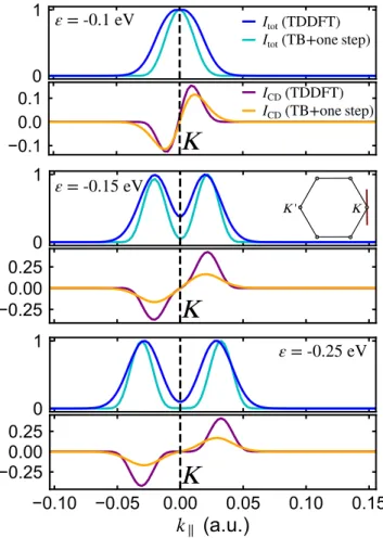 Figure 8 shows I tot ðk ; ε f Þ and I CD ðk ; ε f Þ within the TB+one-step theory and compares it to the first-principles calculations