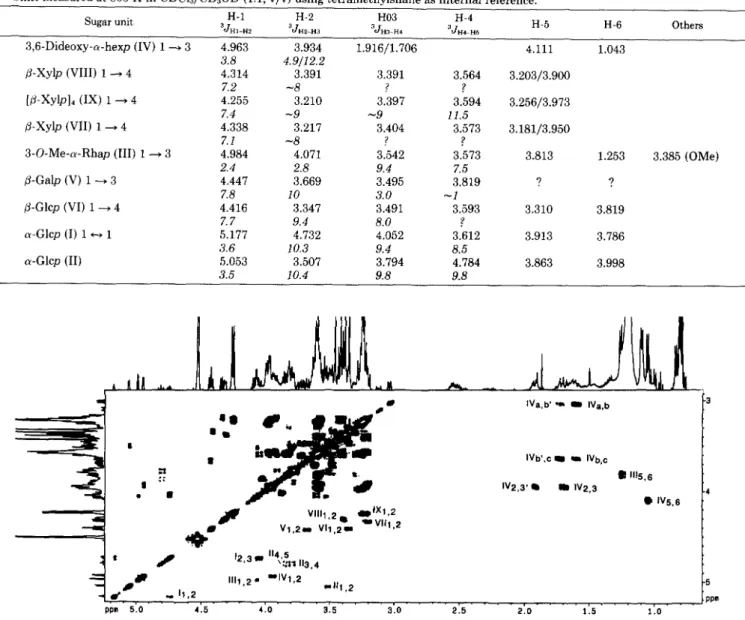 FIG.  5.  Partial  2D ('H-'H)  phase-sensitive  COSY  spectrum  (6  0.60-5.25/6  2.85-5.25)  of  native  LOS-I11 (10  mg) in  CDCl,/ 