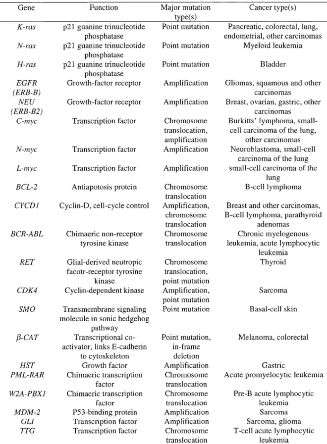Table 1. Characteristics of selected human proto-oncogenes