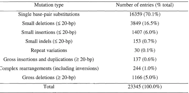 Table 3. Number of HGMD entries by mutation type