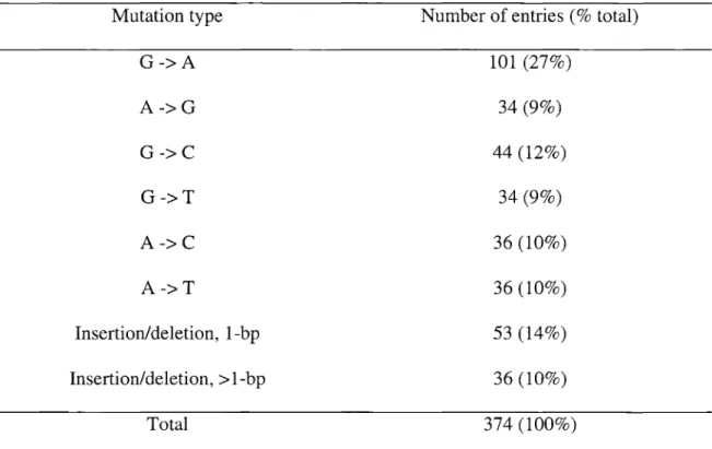 Table 5. Summary of somatic mutations in HPRT gene in T-Iymphocytes of healthy individuals