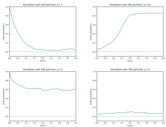 Figure 1: Time evolution of the order parameter in four situations.