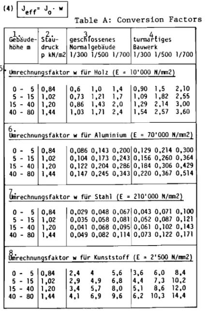 Table A shows conversion factors w to calculate the required moment of inertia