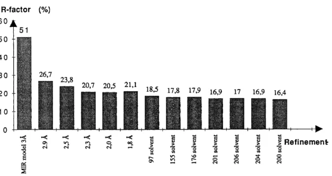 Fig.  1.  Evolution of the crystallographic R-factor during refinement. The resolution shell and the number of  solvent molecules included at each step are indicated