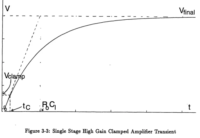 Figure  3-3:  Single  Stage  High  Gain  Clamped  Amplifier  Transient