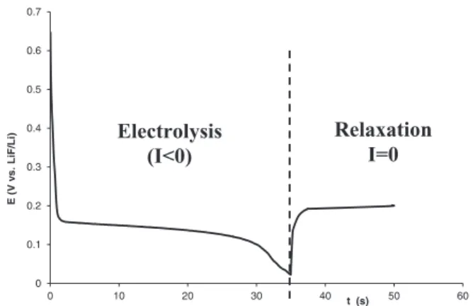 Table I. LiF/Li reduction potentials in the LiF-CaF 2 eutectics for different temperature in V vs