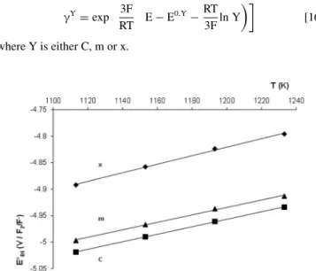 Figure 3. Linear relationships between the temperature and the standard po- po-tential of Ce III /Ce in the different composition scales at infinite dilution  refer-ence state in LiF-CaF 2 eutectic mixture.