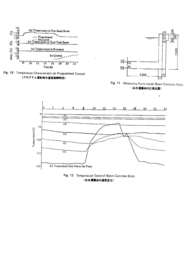 Fig. 10 Temperature Characteristic on Programmed Conlrol