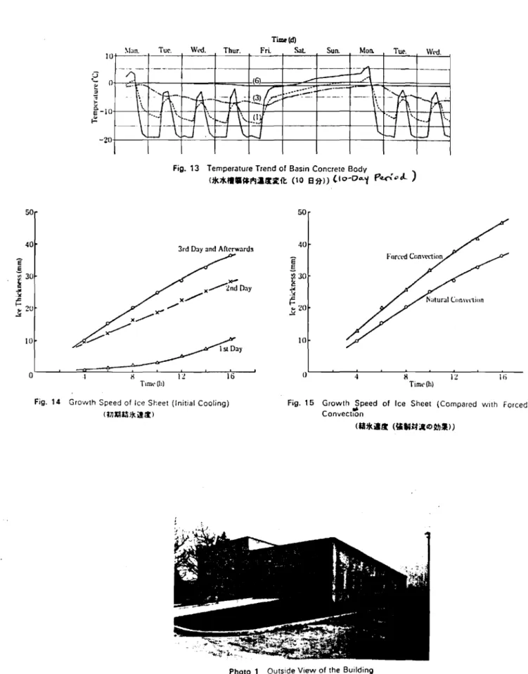 Fig. 13 Temperature Trend or Basin Concrete Body , )