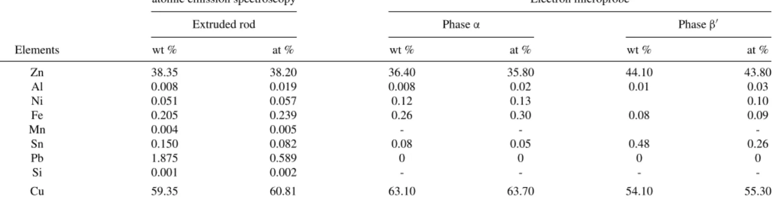 Table I. Chemical composition of the α , β  -brass CuZn40Pb2 (CW617N). Chemical composition of α and β  phases is given.