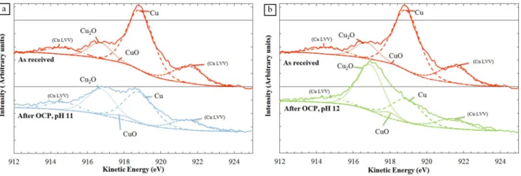 Figure 7. XPS analyses of the α , β  -brass CuZn40Pb2 performed after a 15 minute immersion at the OCP in a 0.5 M NaNO 3 solution: focus on the Cu LMM Auger peaks (a) for a pH 11 solution and (b) for a pH 12 solution