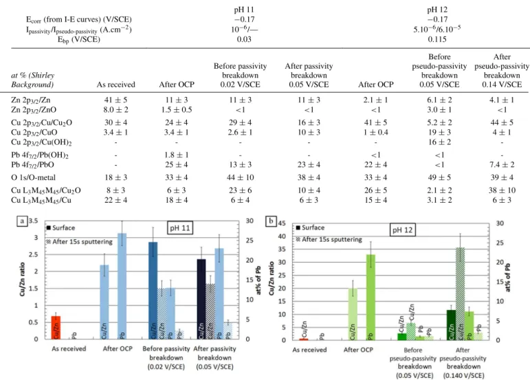 Table III. Synthesis of electrochemical results and XPS semi-quantification.