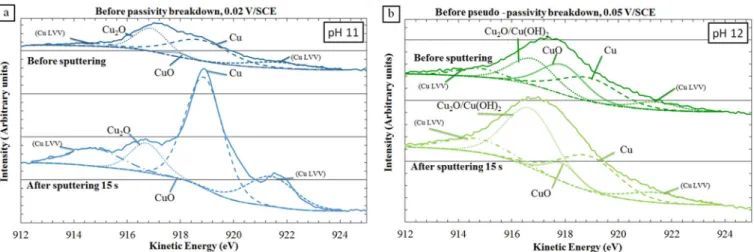 Figure 10. XPS analyses of the α , β  -brass CuZn40Pb2 after interrupted polarization tests until a potential before the passivity or pseudo-passivity breakdown.