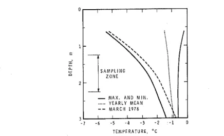 FIGURE 3  Ground  temperatures, from temperature cable.  GSC site  ZA,  Thompson, Manitoba