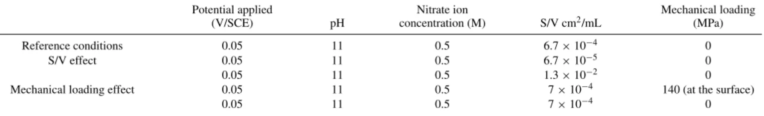 Table II. Description of the experimental conditions for the dissolution tests. Potential applied (V/SCE) pH Nitrate ion concentration (M) S/V cm 2 /mL Mechanical loading(MPa) Reference conditions 0.05 11 0.5 6.7 × 10 − 4 0 S/V effect 0.05 11 0.5 6.7 × 10 