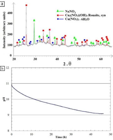 Figure 6. (a) Dissolution depths of the α , β  brass CuZn40Pb2 versus time during the dissolution tests in a 0.5 M NaNO 3 solution, pH 11, with a potential applied of 0.05 V/SCE, without mechanical loading